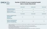 Greater Manchester hospital figures
